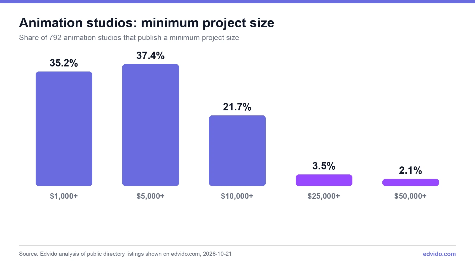 Distribution of minimum project sizes among 792 animation studios: 35.2% at $1,000, 37.4% $5,000+, 21.7% $10,000+, 3.5% $25,000+, 2.1% $50,000+