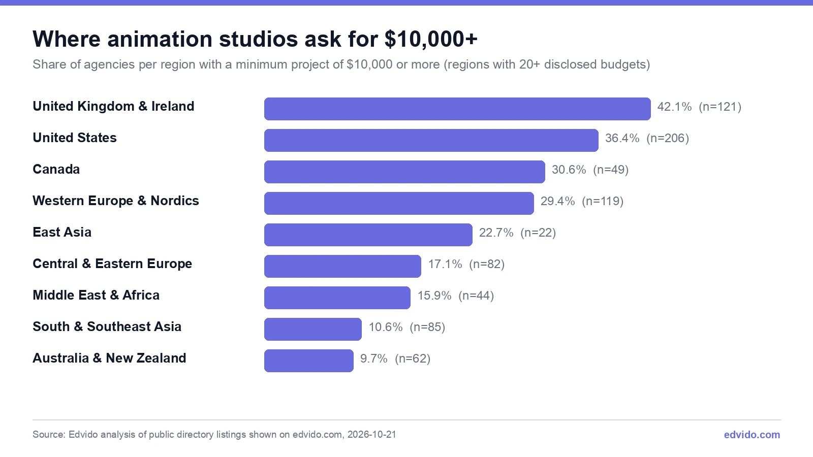 Share of animation studios with a $10,000+ minimum project by region, from 42.1% in the UK and Ireland to 9.7% in Australia and New Zealand