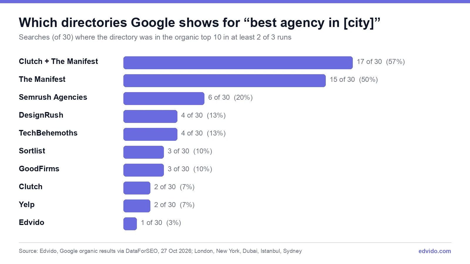 Bar chart: searches out of 30 where each directory was in Google's organic top 10 in at least 2 of 3 runs. Clutch plus The Manifest 17, The Manifest 15, Semrush Agencies 6, DesignRush 4, TechBehemoths 4, Sortlist 3, GoodFirms 3, Clutch 2, Yelp 2, Edvido 1