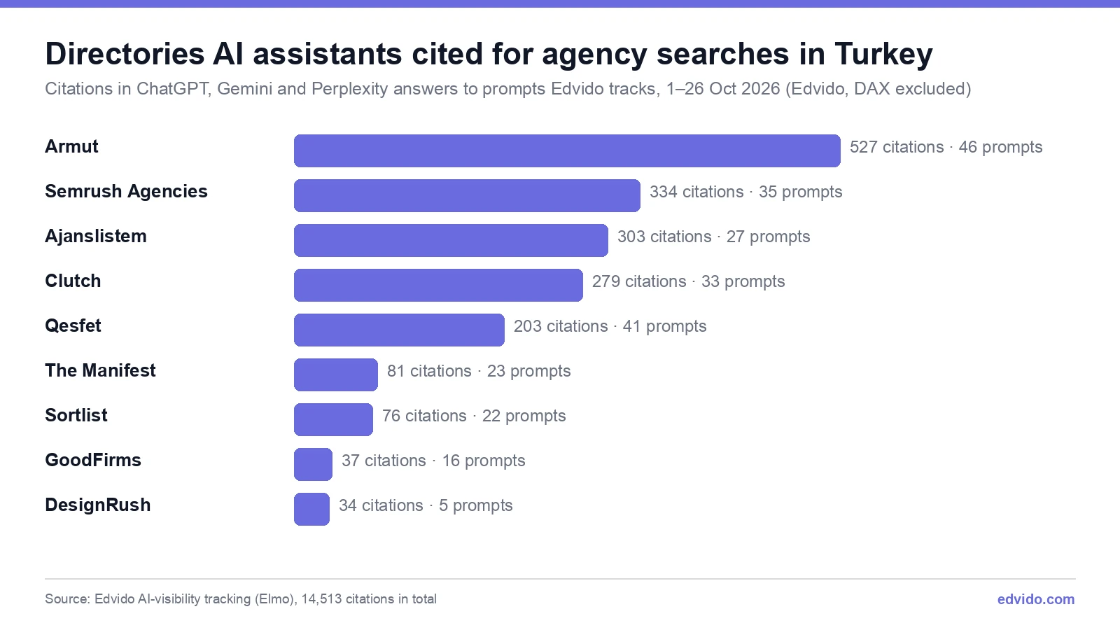 Bar chart of citations of third-party directories by AI assistants for agency searches in Turkey, 1-26 October 2026: Armut 527, Semrush Agencies 334, Ajanslistem 303, Clutch 279, Qesfet 203, The Manifest 81, Sortlist 76, GoodFirms 37, DesignRush 34