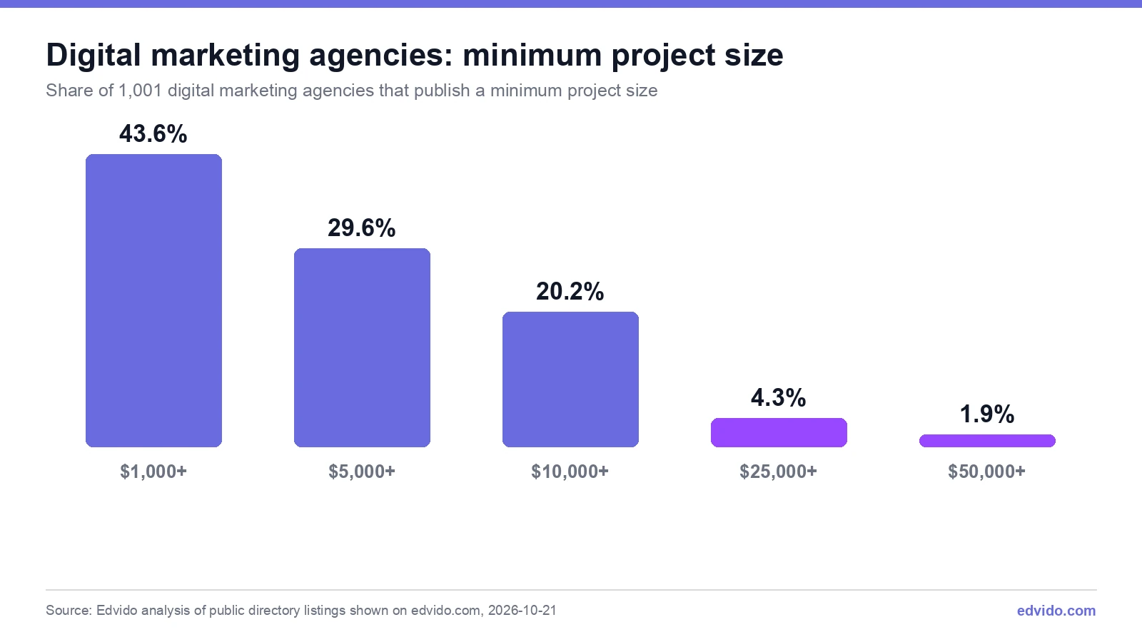 Distribution of minimum project sizes among 1,001 digital marketing agencies: 43.6% at $1,000, 29.6% $5,000+, 20.2% $10,000+, 4.3% $25,000+, 1.9% $50,000+