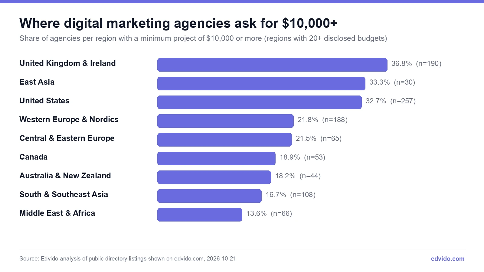 Share of digital marketing agencies with a $10,000+ minimum project by region, from 36.8% in the UK and Ireland to 13.6% in the Middle East and Africa