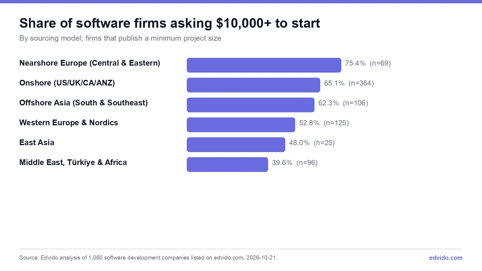 Share of software development firms asking $10,000 or more to start, by sourcing model: Central and Eastern Europe 75.4%, onshore US/UK/Canada/ANZ 65.1%, South and Southeast Asia 62.3%, Western Europe 52.8%, East Asia 48.0%, Middle East, Türkiye and Africa 39.6%