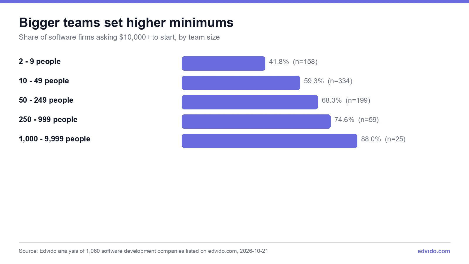 Share of software firms asking $10,000 or more to start, by team size: 41.8% of 2-9 person firms, 59.3% of 10-49, 68.3% of 50-249, 74.6% of 250-999 and 88.0% of 1,000-9,999 person firms