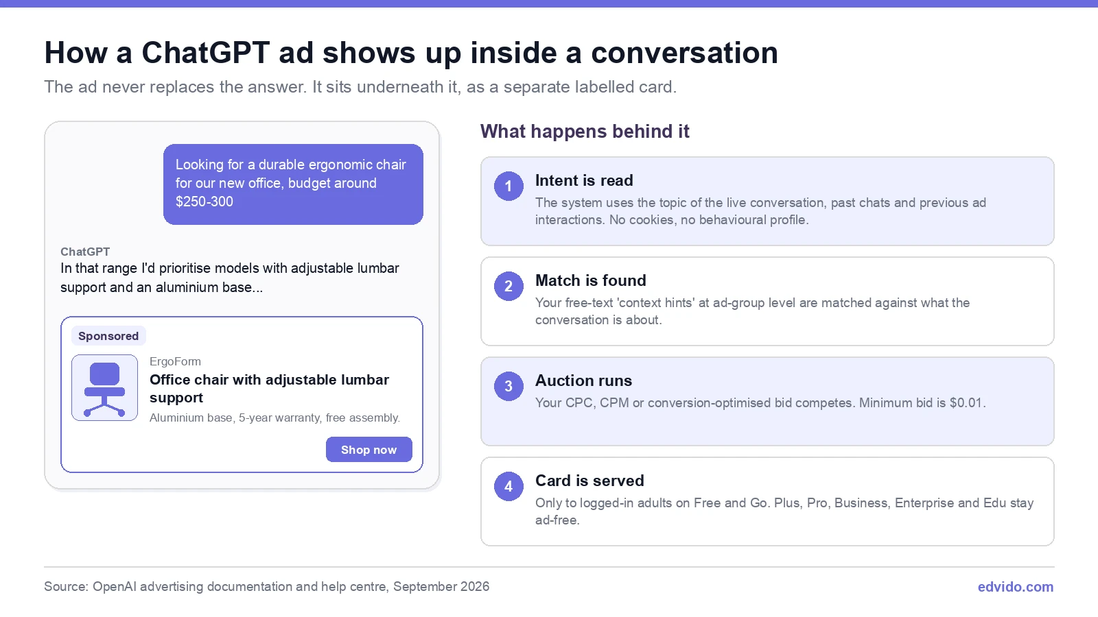 How a ChatGPT ad appears inside a conversation: the sponsored card and the four stages behind it