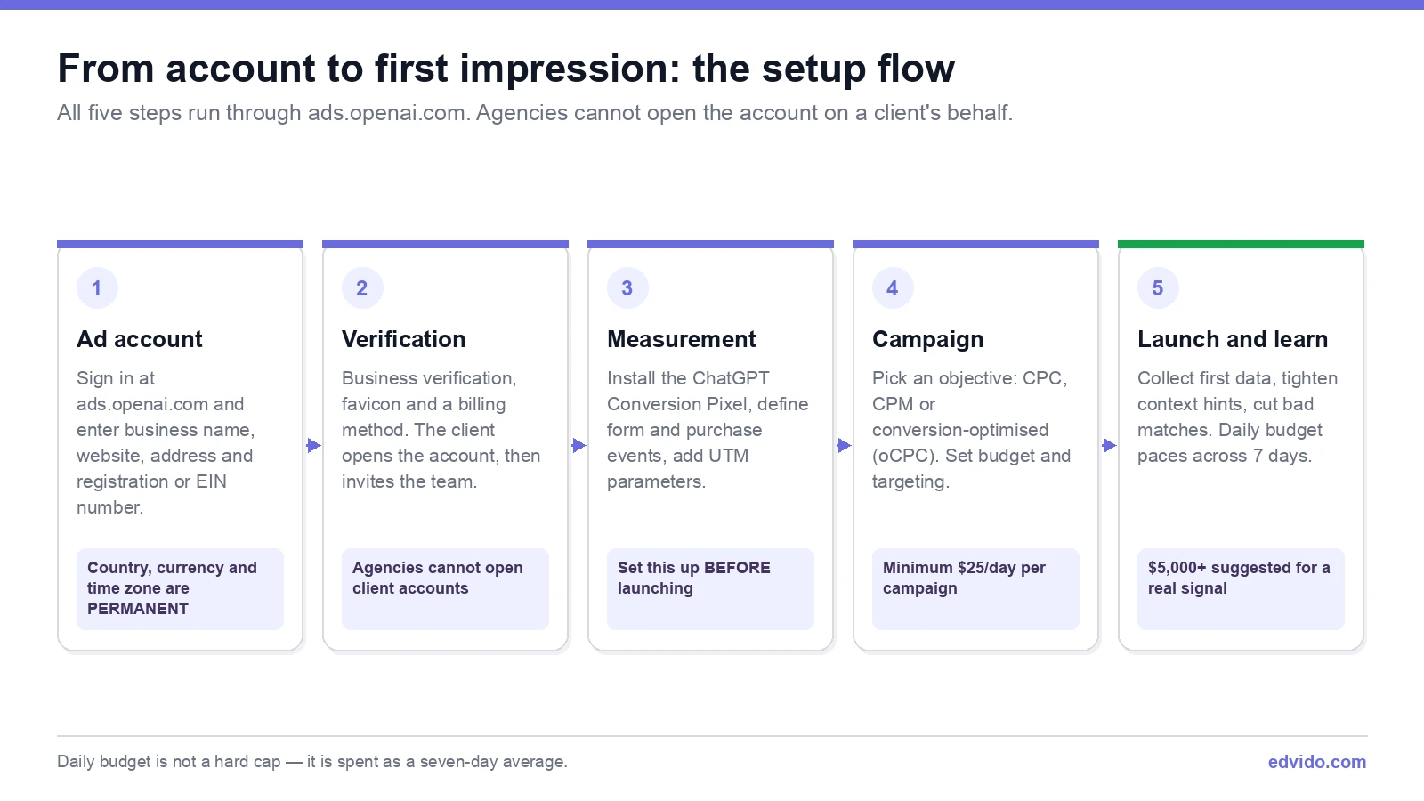 ChatGPT Ads setup flow: account, verification, measurement, campaign, launch