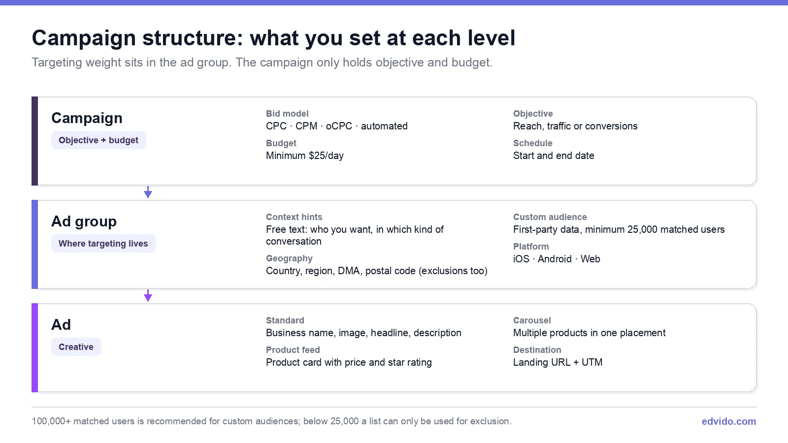 ChatGPT Ads campaign structure: settings at campaign, ad group and ad level