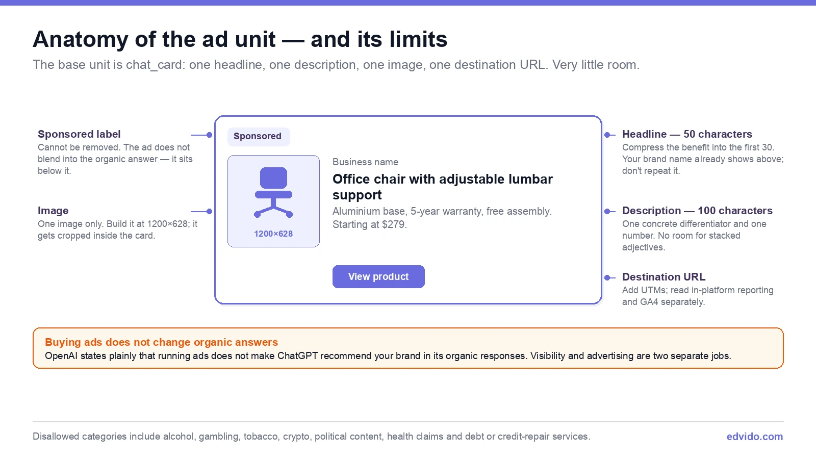 Anatomy of a ChatGPT ad: 50-character headline, 100-character description, single image