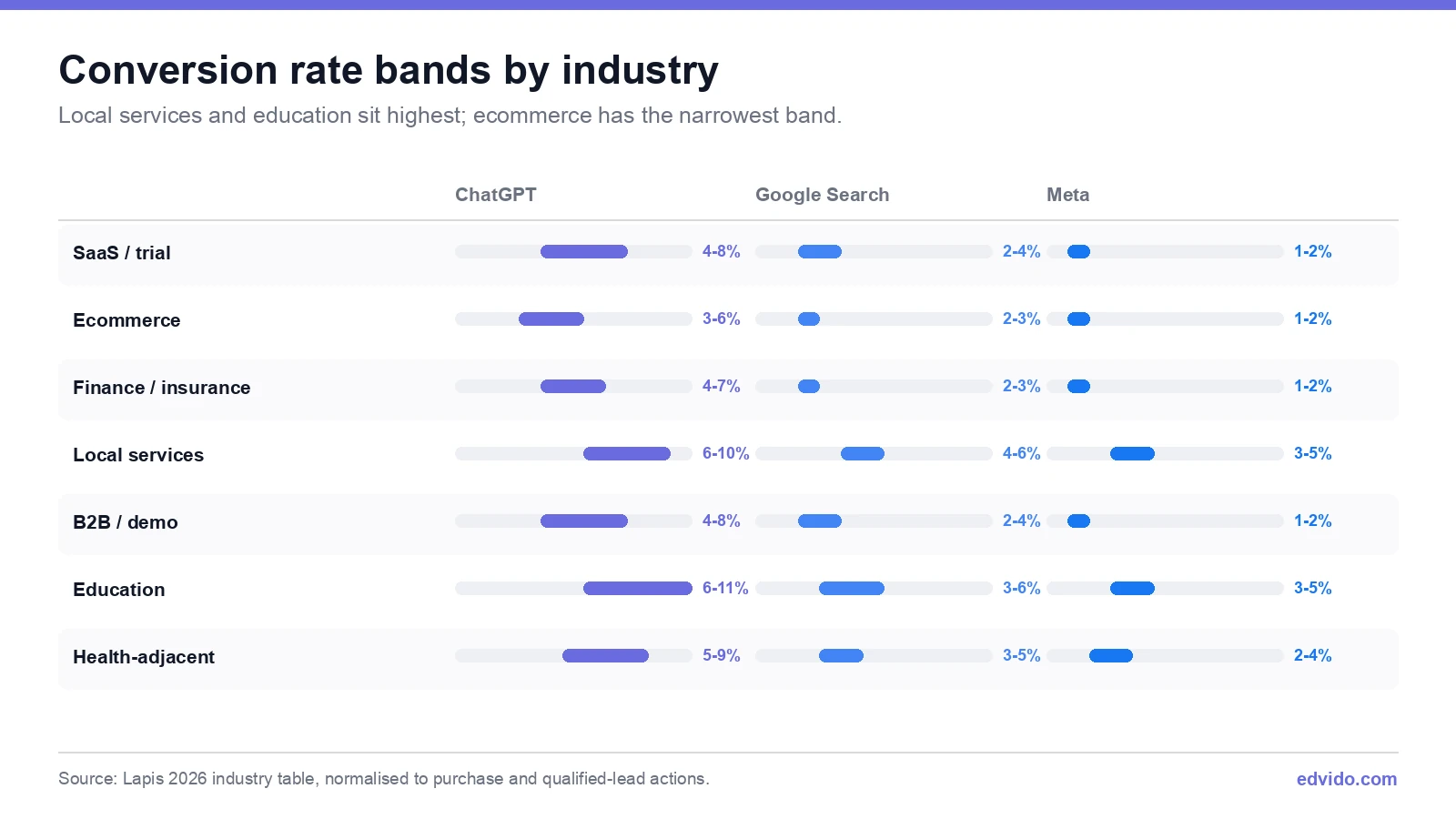 Conversion rate bands by industry across ChatGPT, Google Search and Meta
