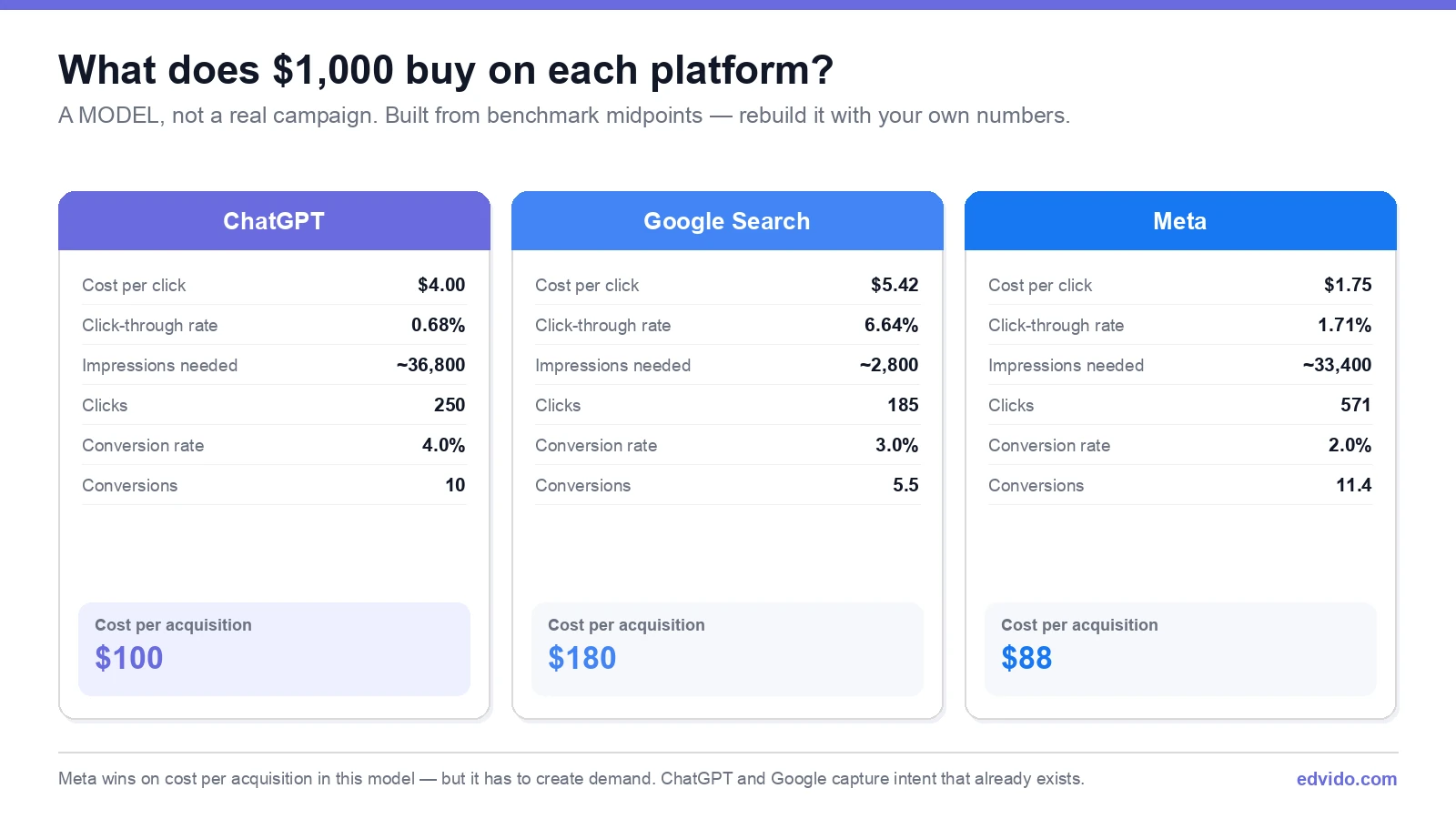 What $1,000 buys on ChatGPT, Google Search and Meta