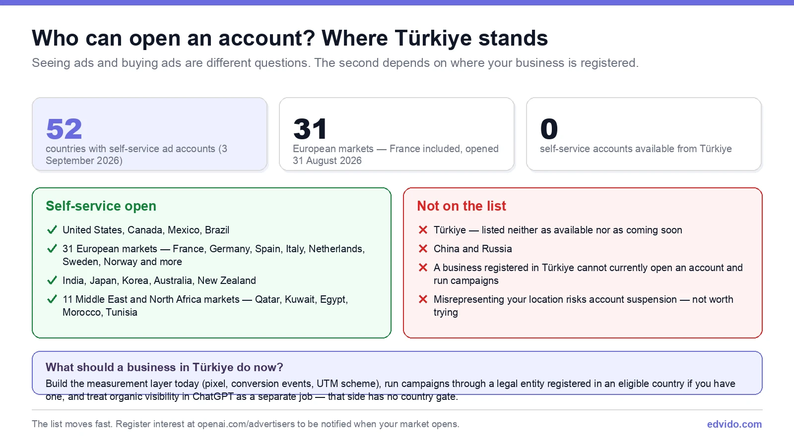 ChatGPT Ads country eligibility: 52 self-service markets and who is excluded