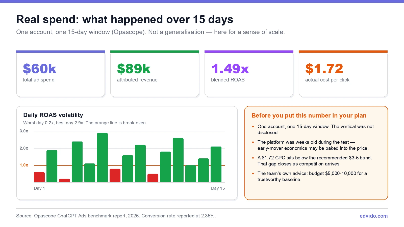 ChatGPT Ads real spend test: $60k over 15 days, 1.49x ROAS, daily volatility
