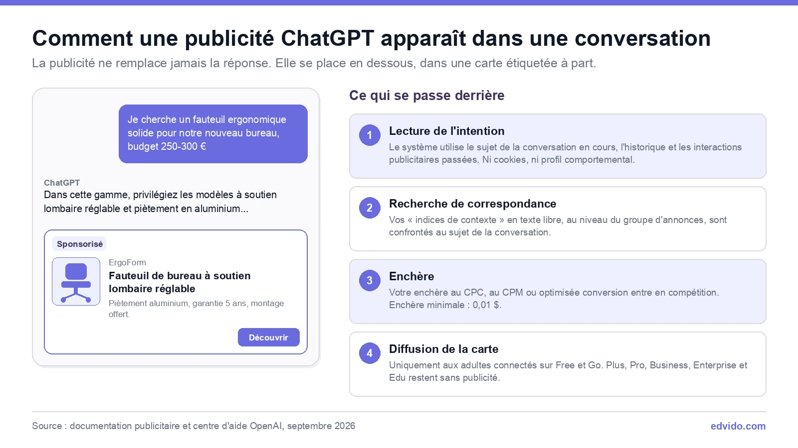 Comment une publicité ChatGPT apparaît dans une conversation : la carte sponsorisée et les quatre étapes en coulisses