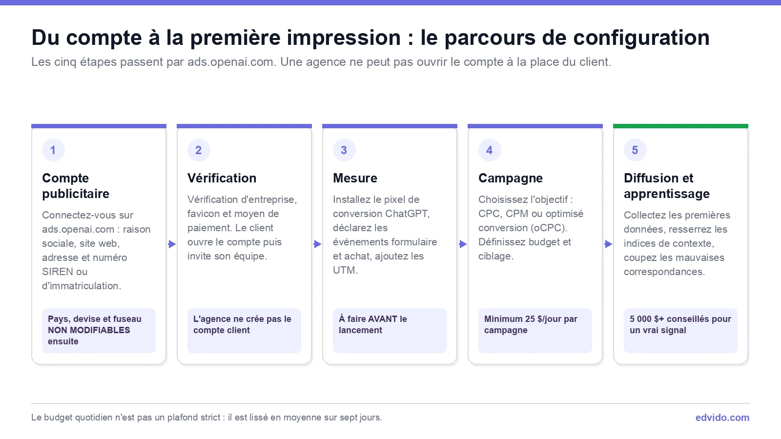 Parcours de création d'un compte ChatGPT Ads : compte, vérification, mesure, campagne, diffusion