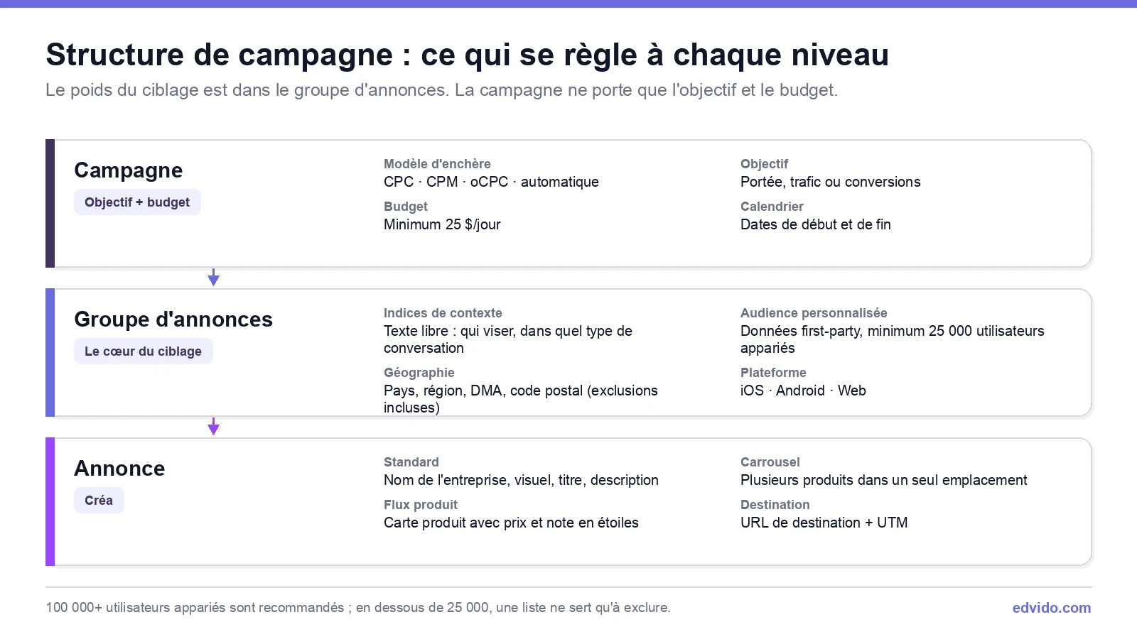 Structure de campagne ChatGPT Ads : réglages au niveau campagne, groupe d'annonces et annonce