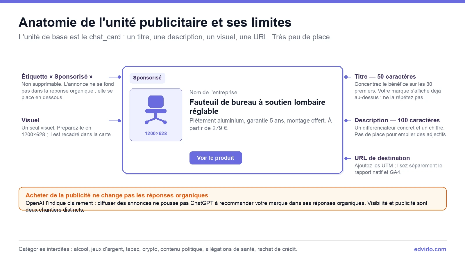 Anatomie d'une annonce ChatGPT : titre de 50 caractères, description de 100 caractères, visuel unique