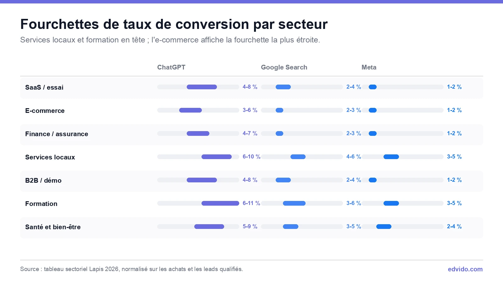 Fourchettes de taux de conversion par secteur pour ChatGPT, Google Search et Meta