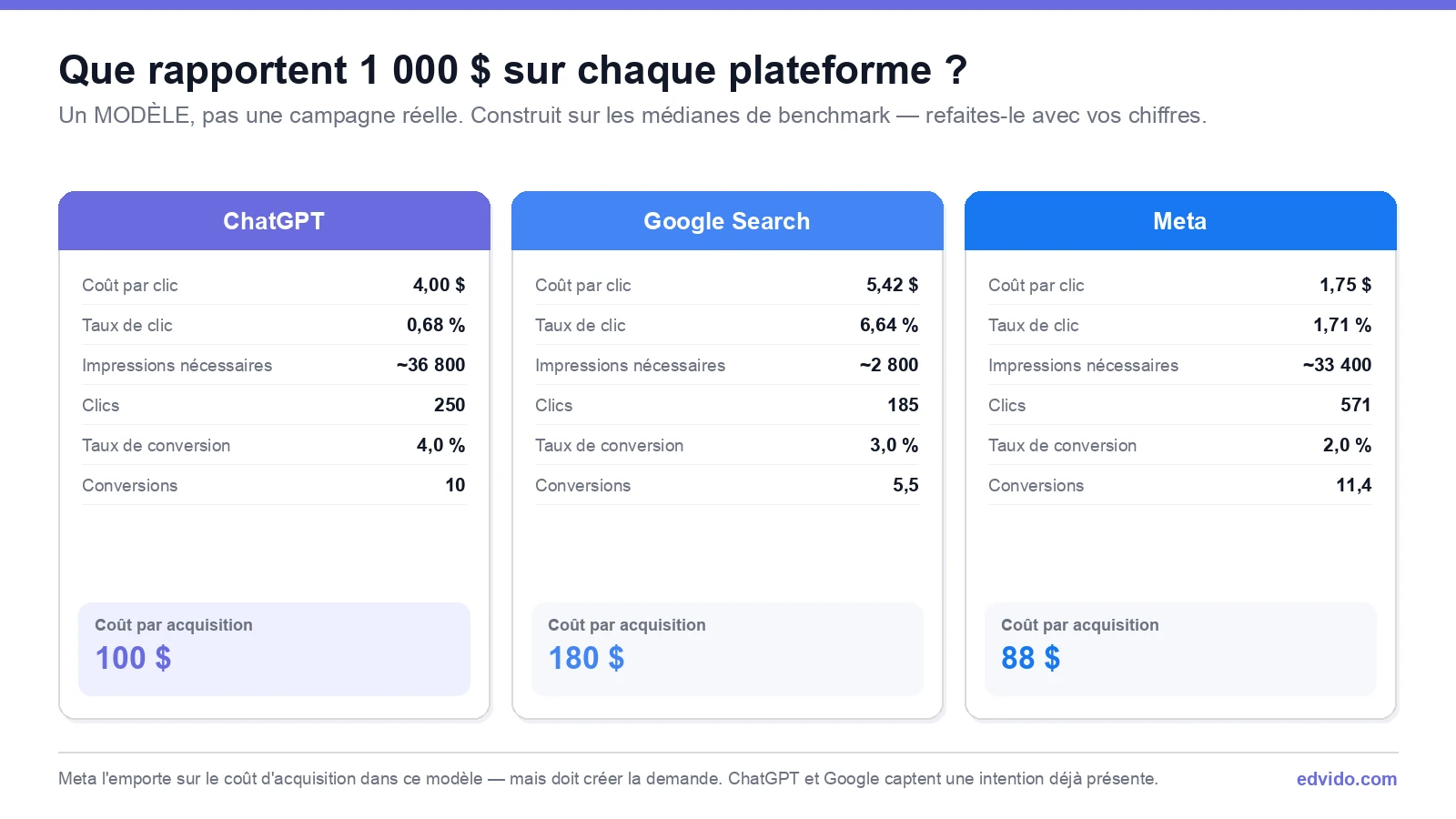 Ce que rapportent 1 000 $ sur ChatGPT, Google Search et Meta