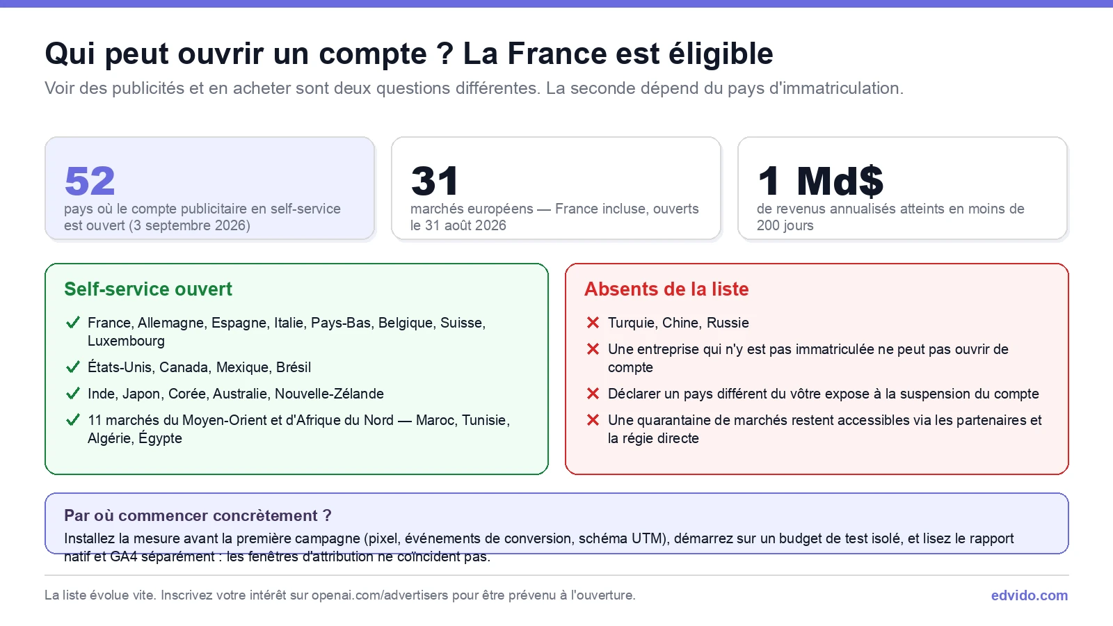 Éligibilité pays de ChatGPT Ads : 52 marchés en self-service et les exclus
