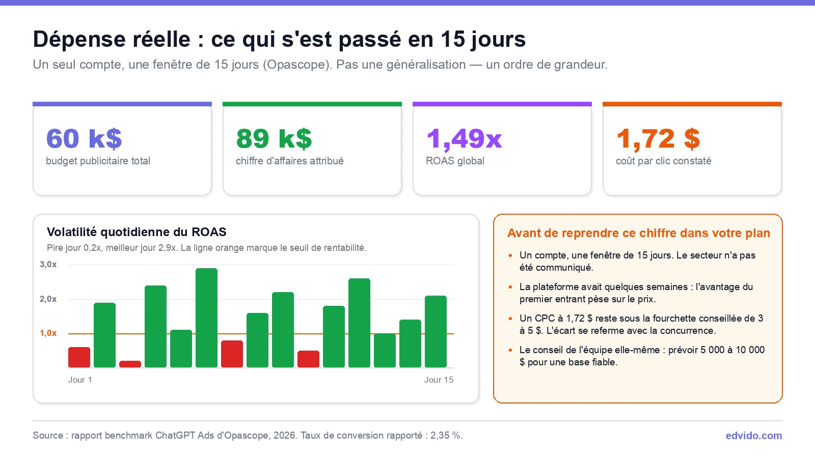 Test de dépense réelle ChatGPT Ads : 60 000 $ sur 15 jours, ROAS 1,49x, volatilité quotidienne