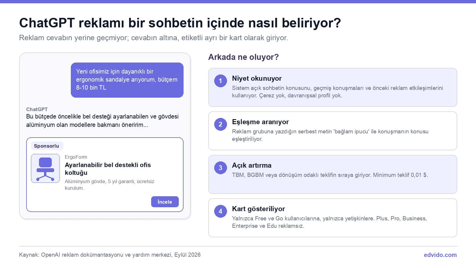 ChatGPT reklamı bir sohbetin içinde nasıl beliriyor: sponsorlu kart ve arkadaki dört aşama