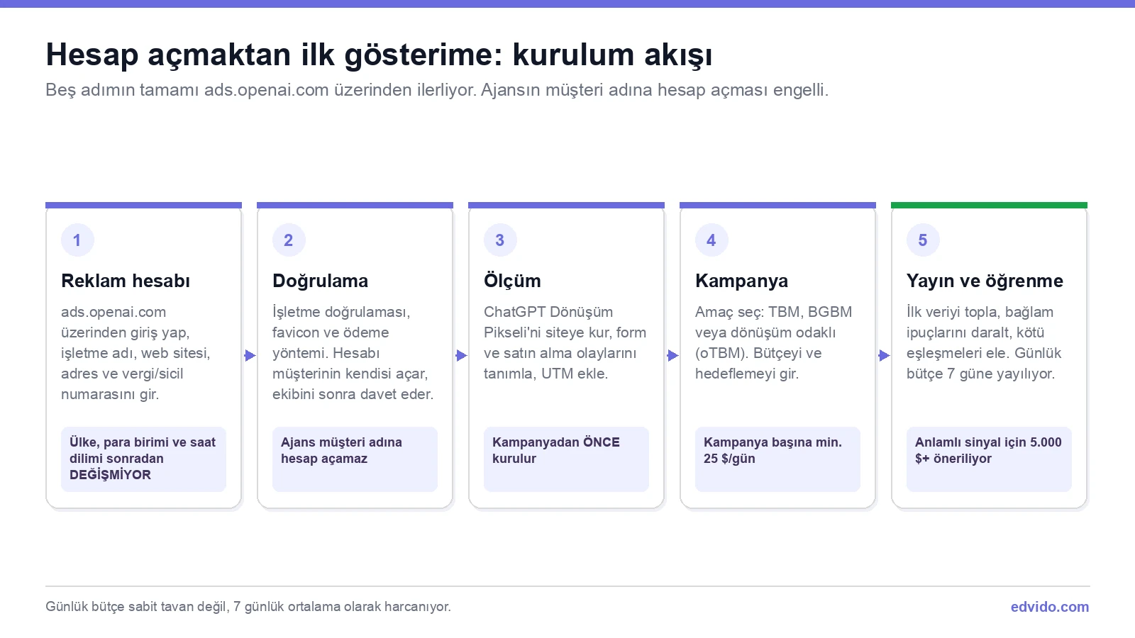 ChatGPT reklam hesabı kurulum akışı: hesap, doğrulama, ölçüm, kampanya, yayın