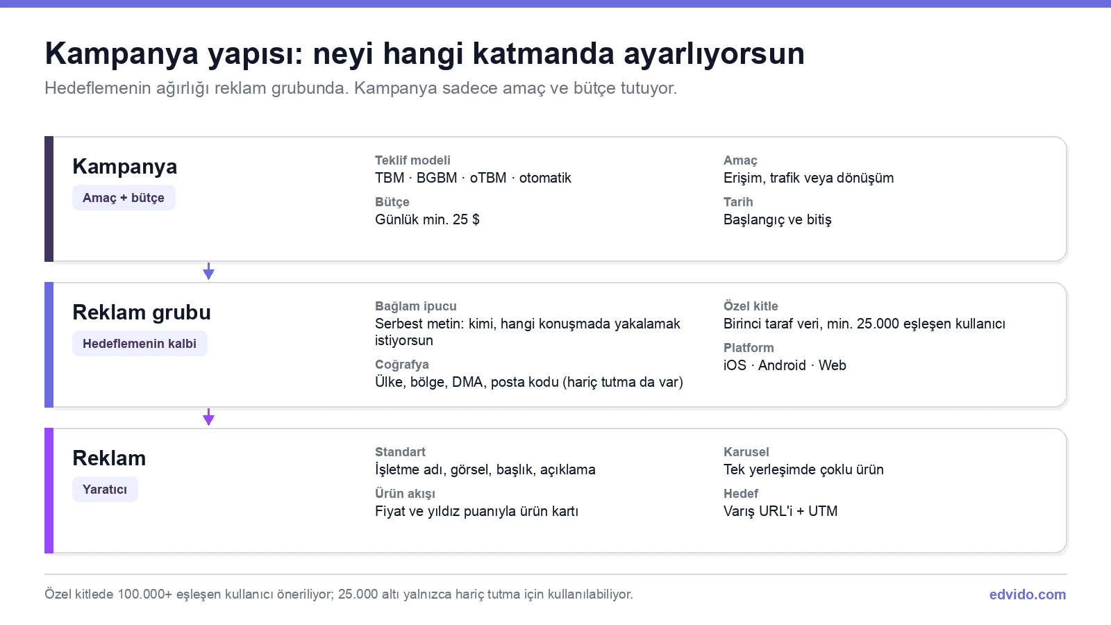 ChatGPT Ads kampanya yapısı: kampanya, reklam grubu ve reklam katmanlarında hangi ayarlar var