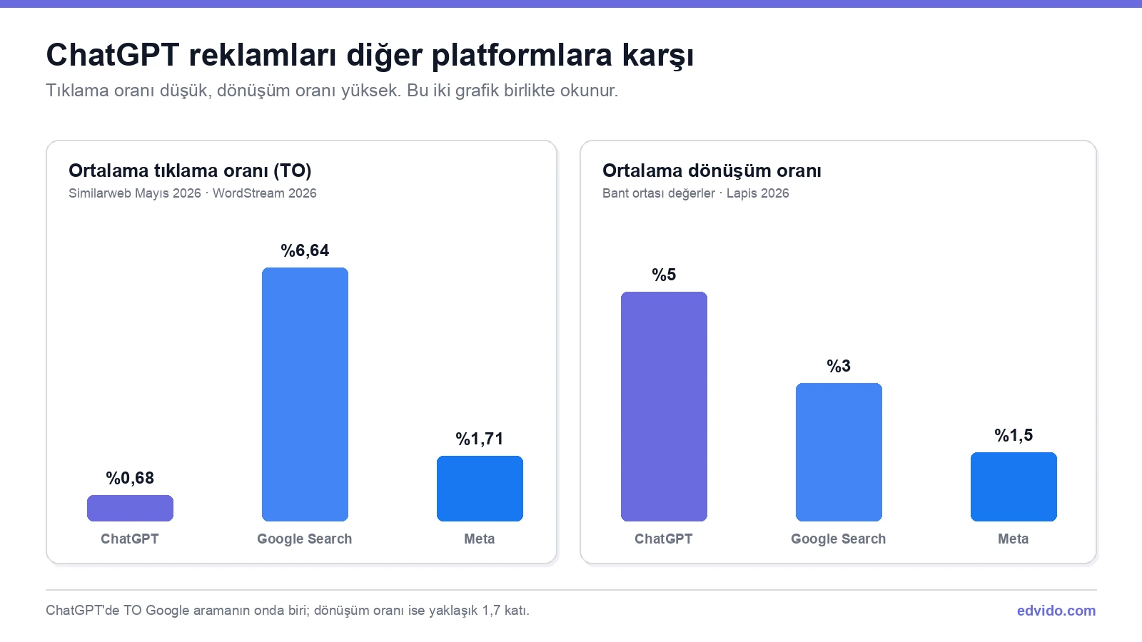 ChatGPT, Google Arama ve Meta tıklama oranı ve dönüşüm oranı karşılaştırması