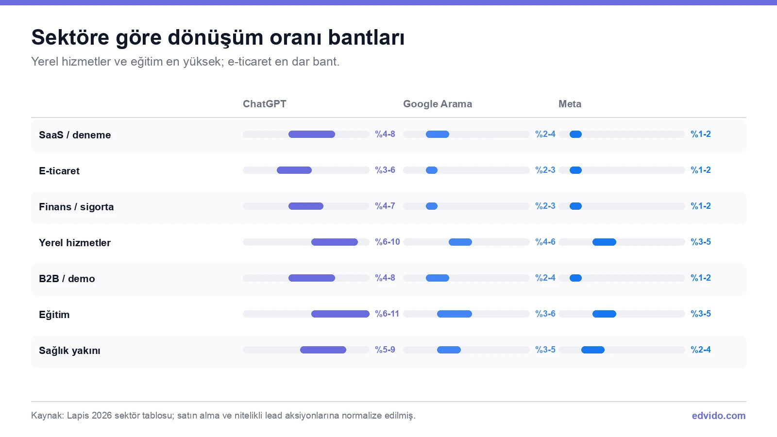 Sektöre göre dönüşüm oranı bantları: ChatGPT, Google Arama ve Meta karşılaştırması