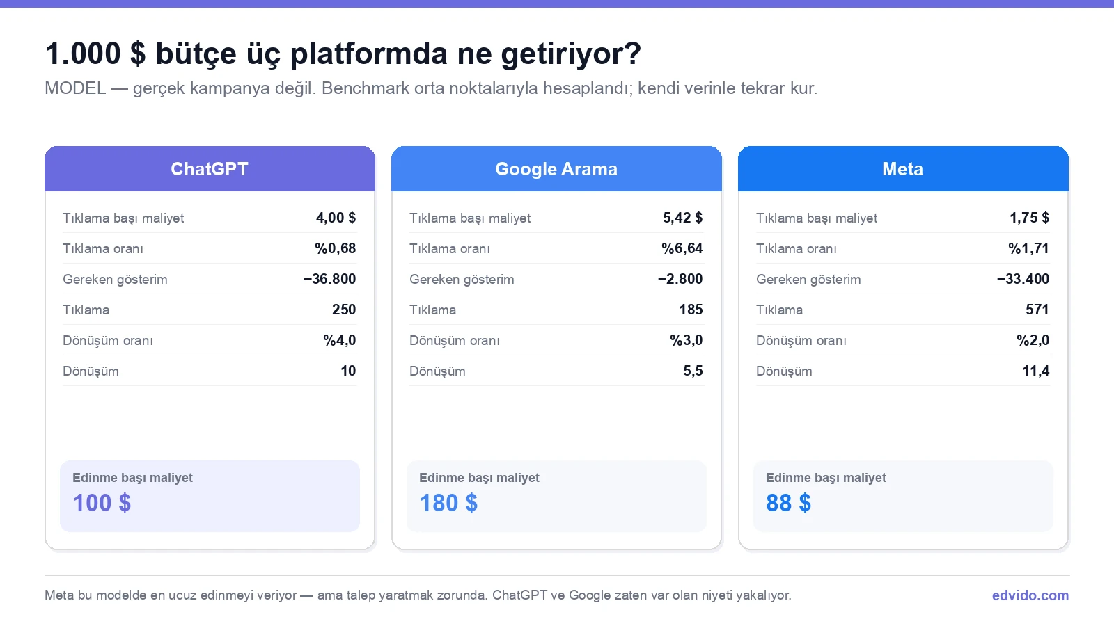 1000 dolarlık bütçenin ChatGPT, Google Arama ve Meta'da getirisi