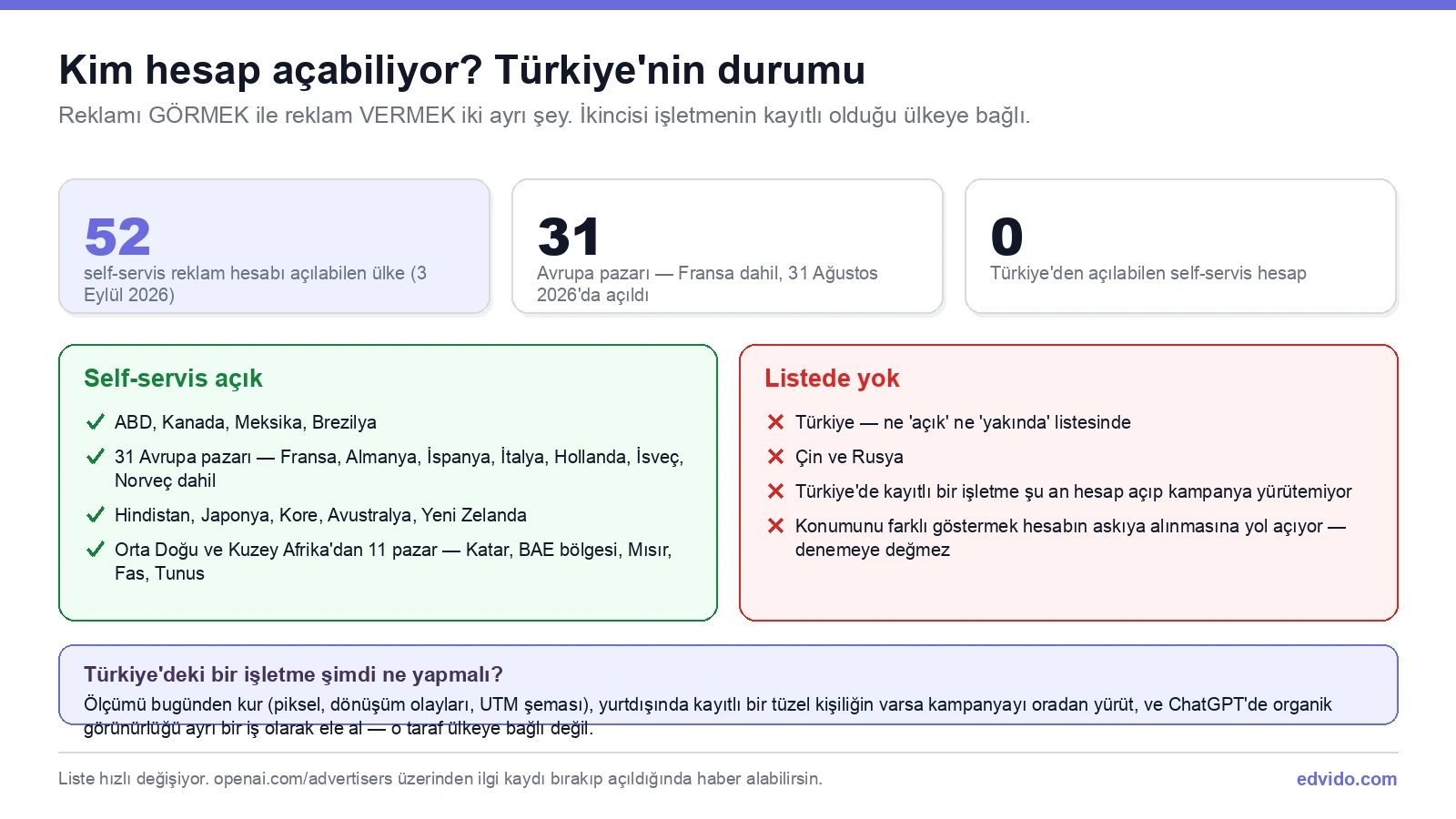 ChatGPT Ads ülke uygunluğu: 52 self-servis ülke ve Türkiye'nin listedeki durumu