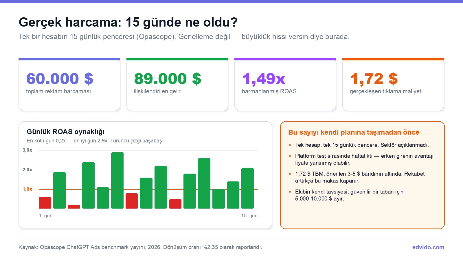 ChatGPT Ads gerçek harcama testi: 15 günde 60.000 dolar, 1,49x ROAS, günlük dalgalanma