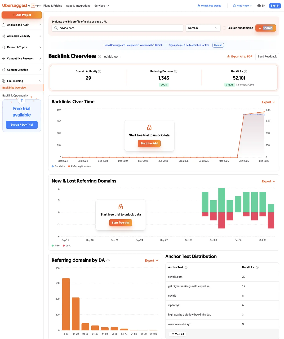 Ubersuggest Backlinks Overview for edvido.com: Domain Authority 29, 1,343 referring domains, 52,101 backlinks, anchor text distribution